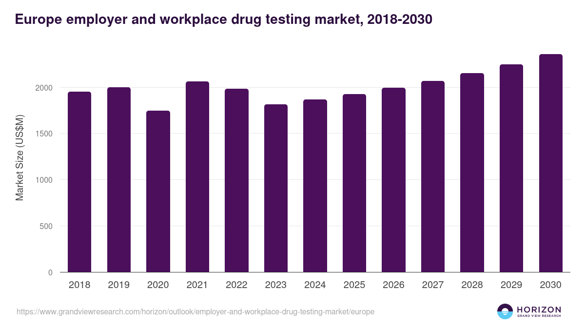 Europe employer and workplace drug testing market, 2021-2033 (US$M)