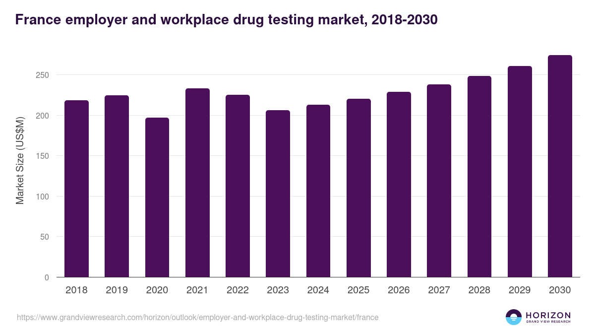 France employer and workplace drug testing market, 2021-2033 (US$M)