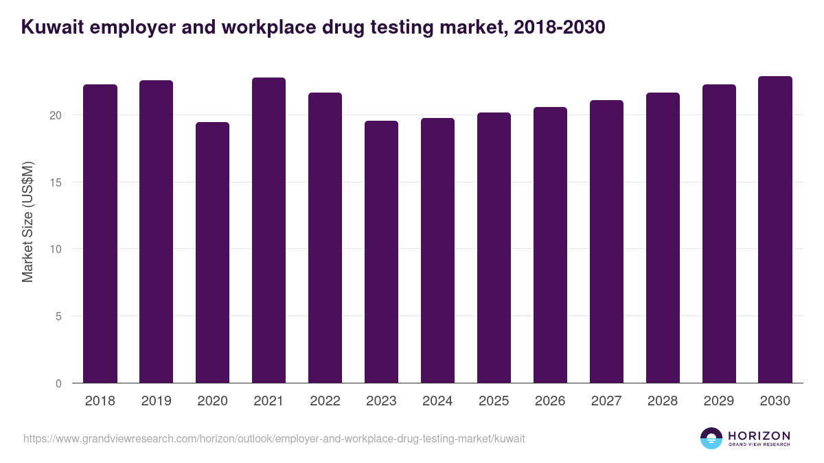 Kuwait employer and workplace drug testing market, 2021-2033 (US$M)