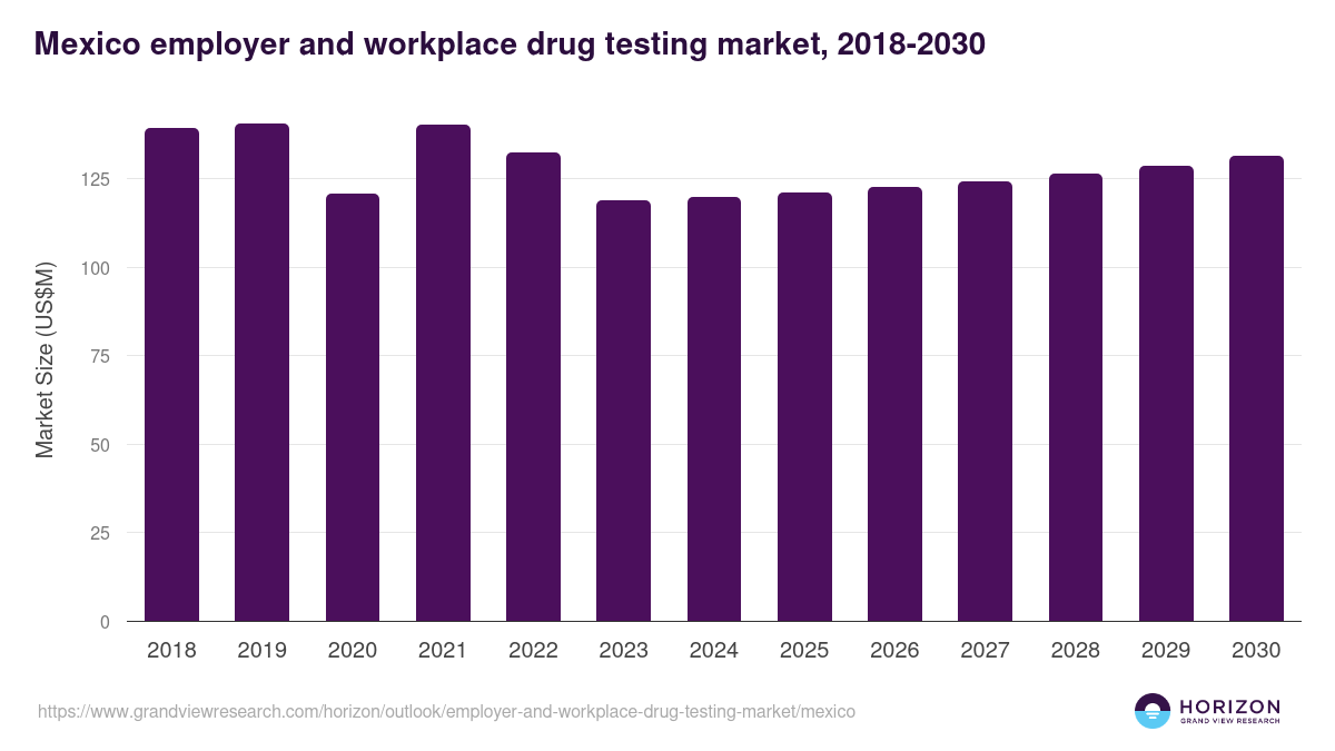 Mexico employer and workplace drug testing market, 2021-2033 (US$M)
