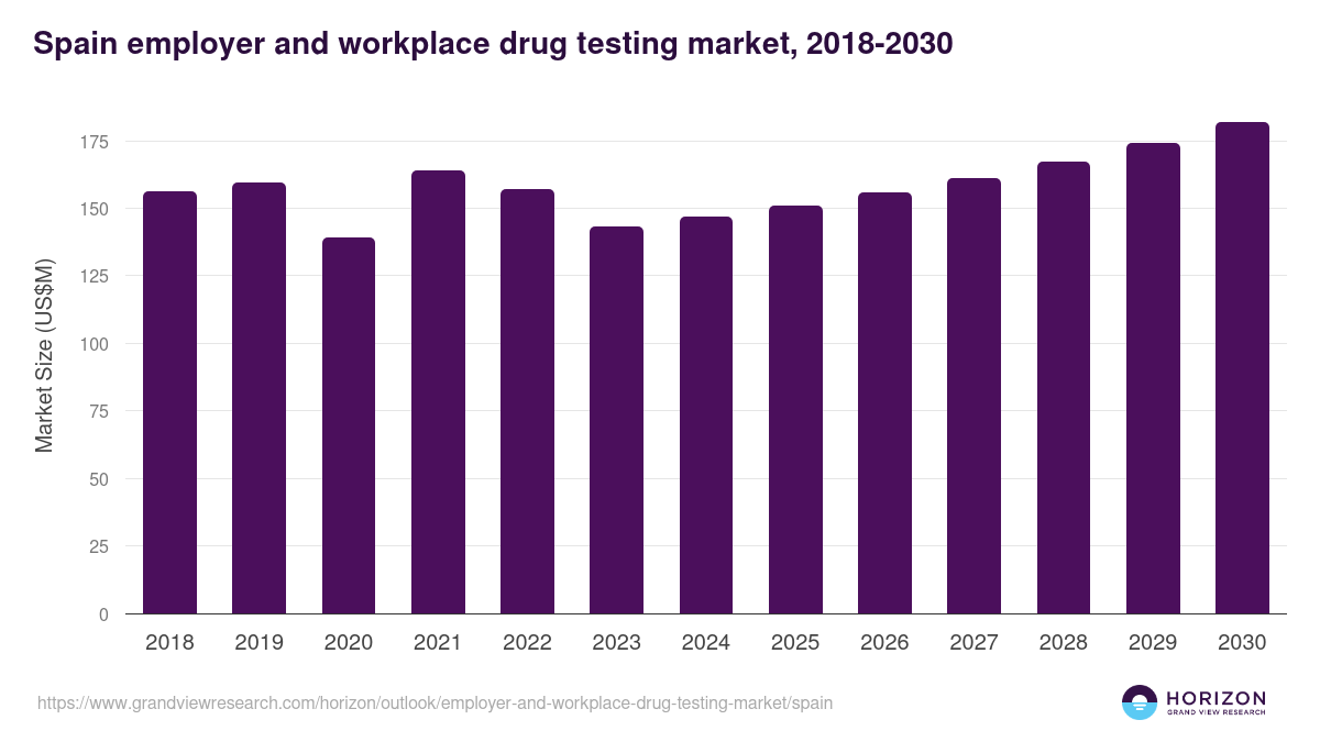 Spain employer and workplace drug testing market, 2021-2033 (US$M)