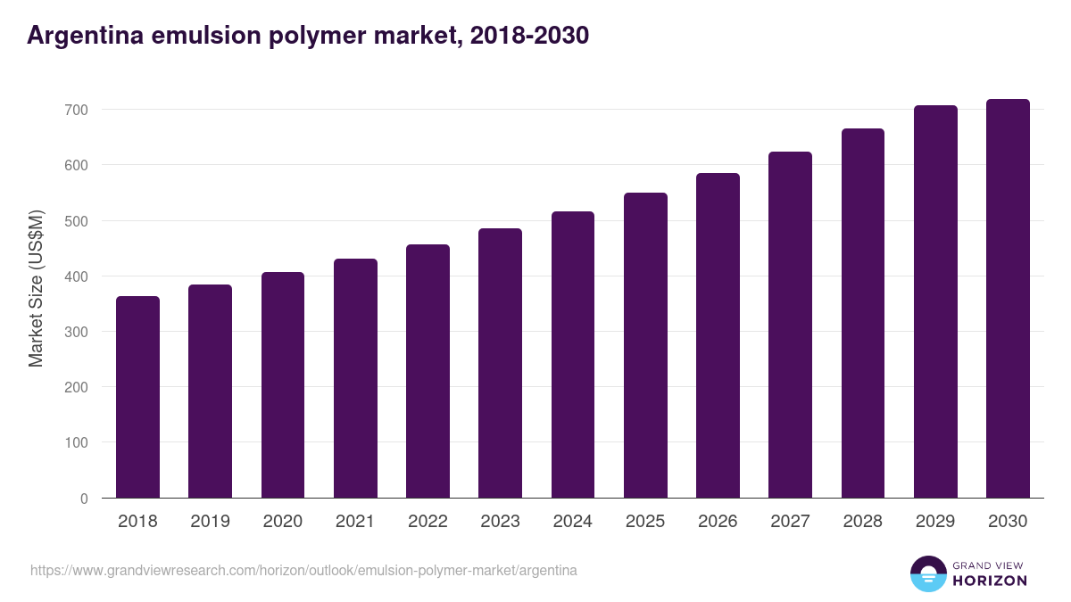 Argentina emulsion polymer market, 2018-2030 (US$M)