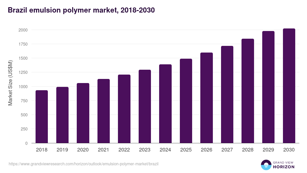 Brazil emulsion polymer market, 2018-2030 (US$M)
