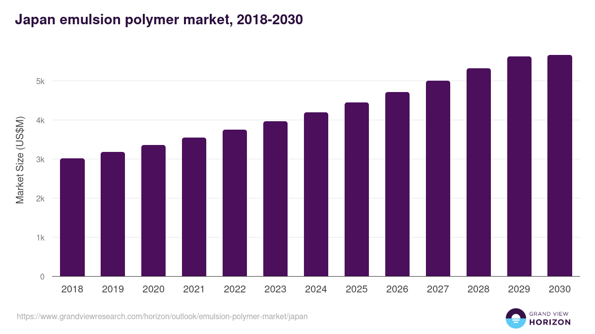 Japan emulsion polymer market, 2018-2030 (US$M)