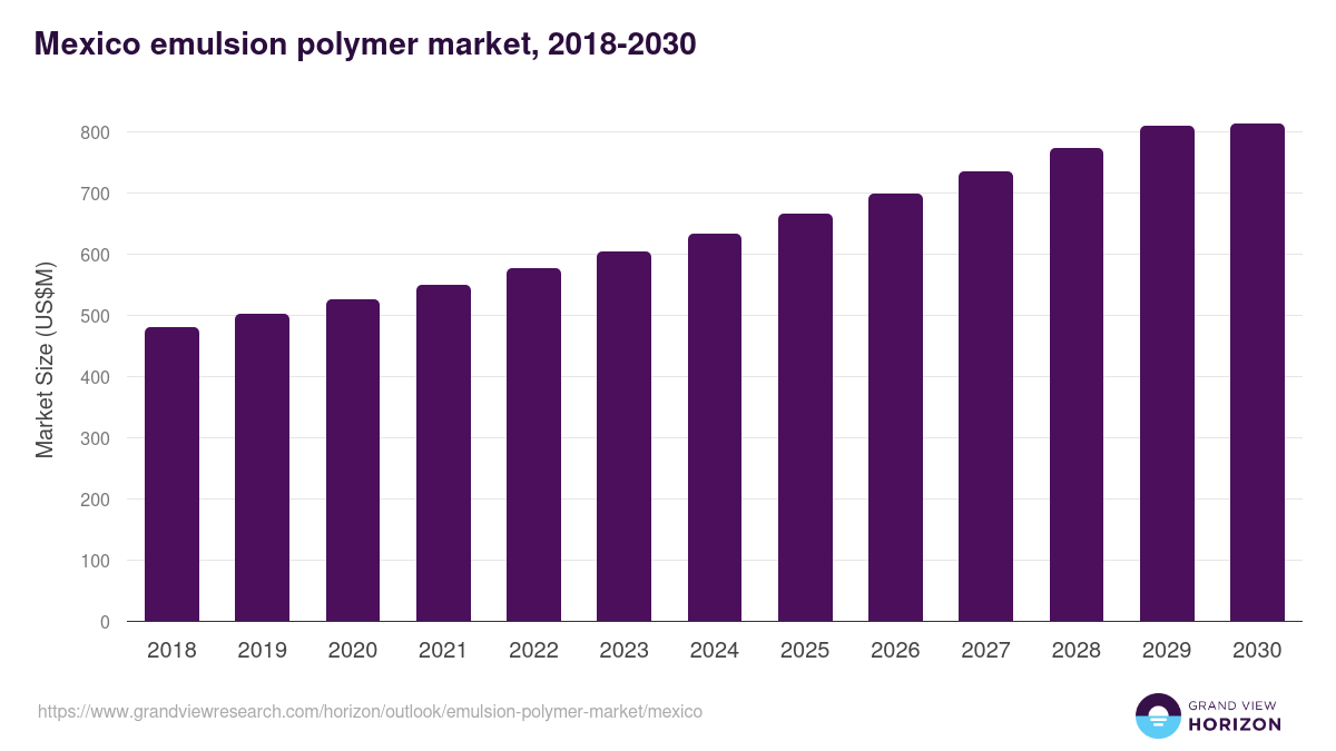Mexico emulsion polymer market, 2018-2030 (US$M)