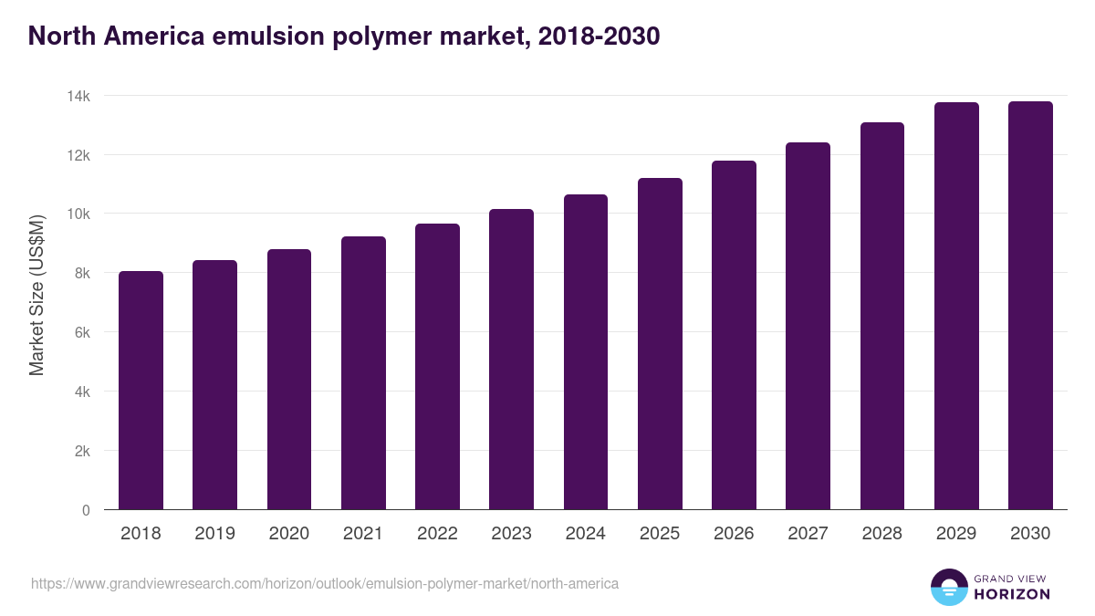 North America emulsion polymer market, 2018-2030 (US$M)
