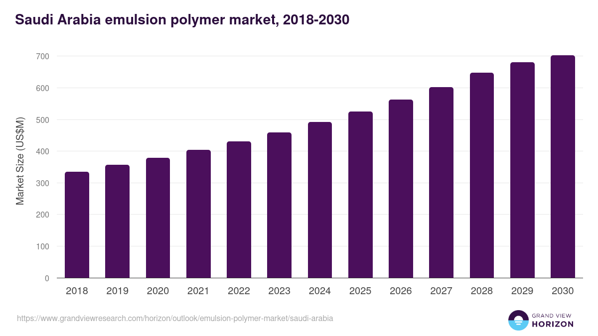 Saudi Arabia emulsion polymer market, 2018-2030 (US$M)