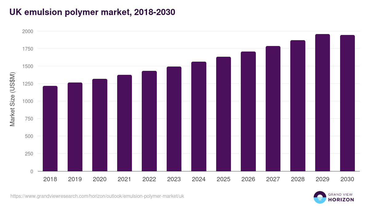 UK emulsion polymer market, 2018-2030 (US$M)