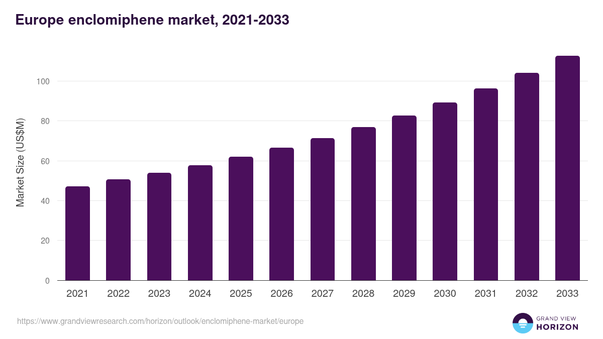 Europe enclomiphene market, 2021-2033 (US$M)