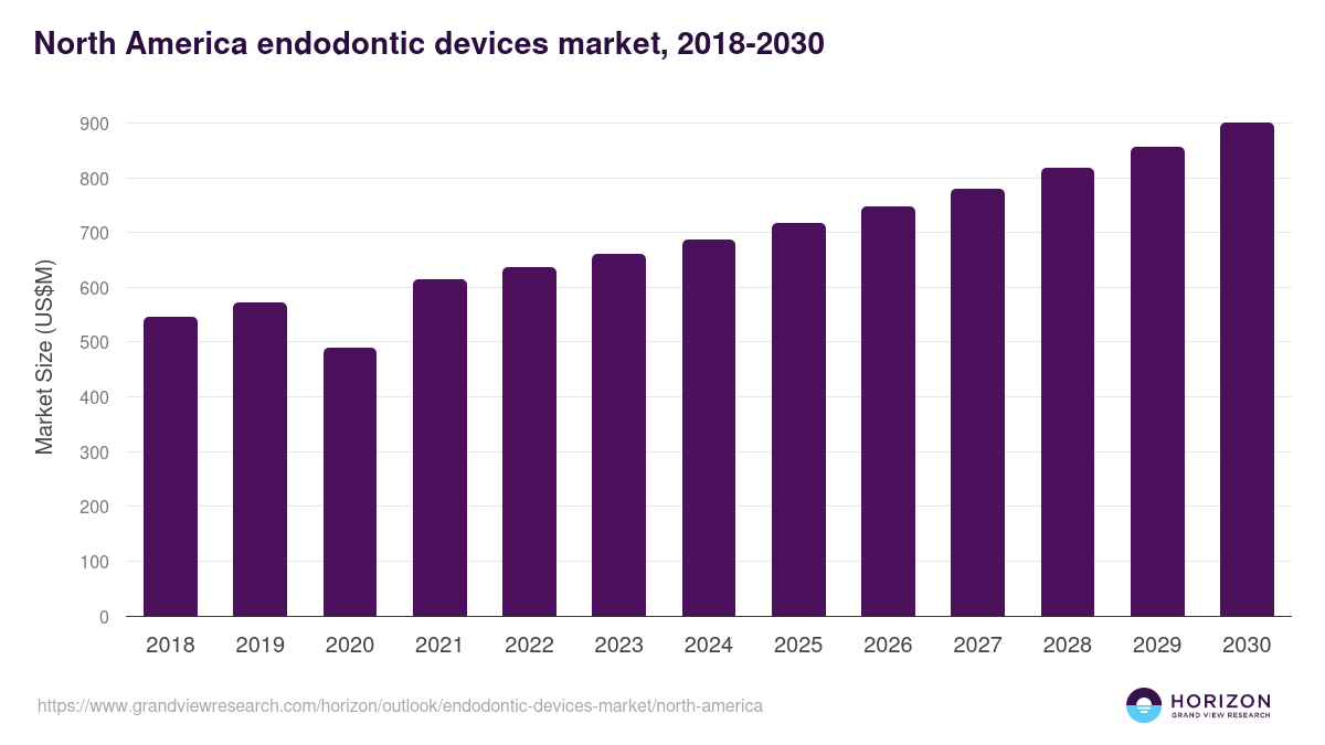 North America endodontic devices market, 2018-2030 (US$M)
