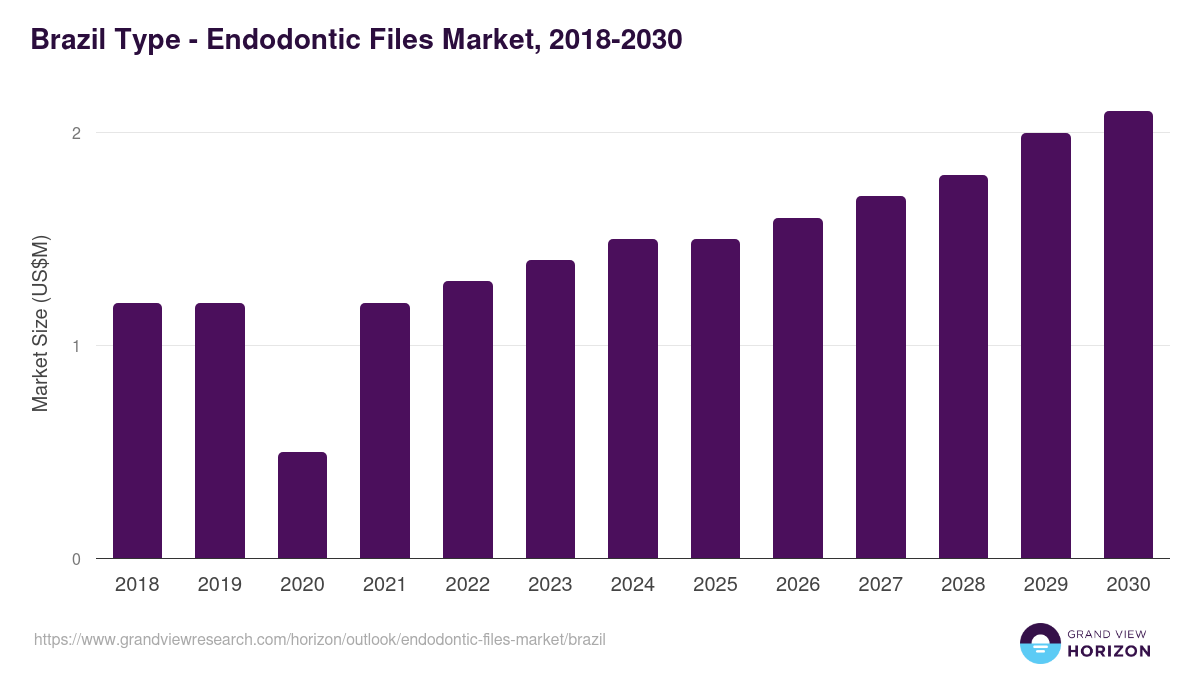 Brazil endodontic files market, 2018-2030 (US$M)