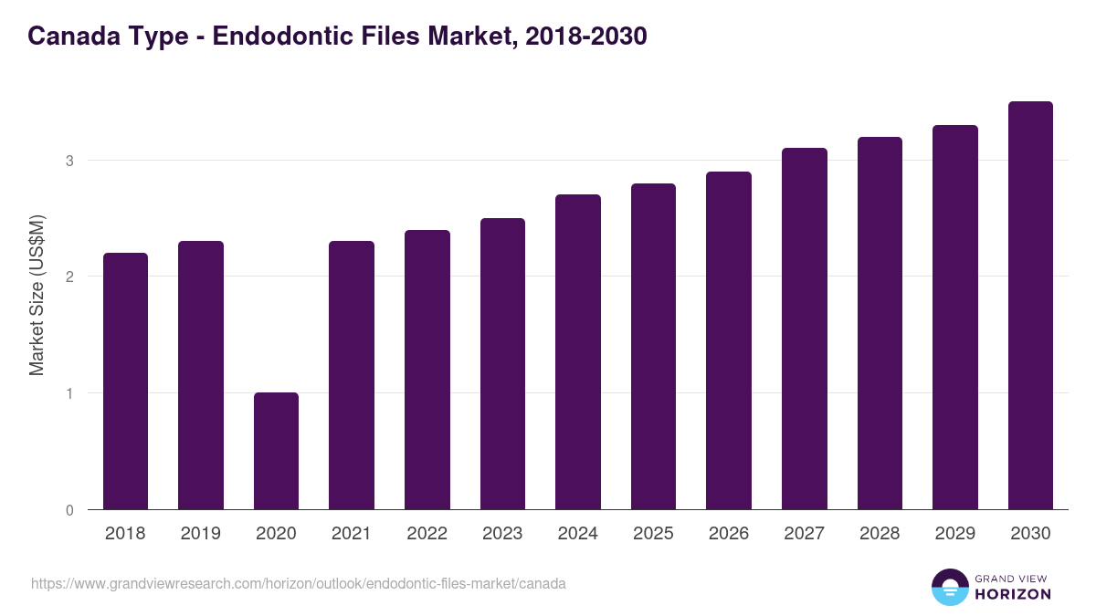 Canada endodontic files market, 2018-2030 (US$M)