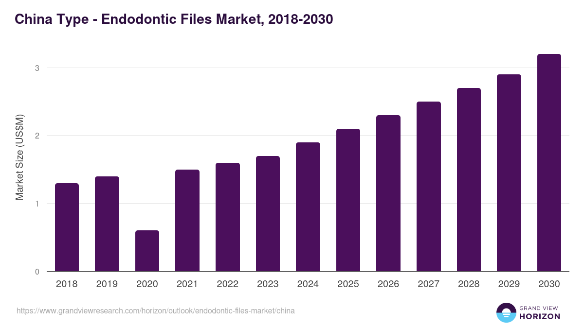 China endodontic files market, 2018-2030 (US$M)