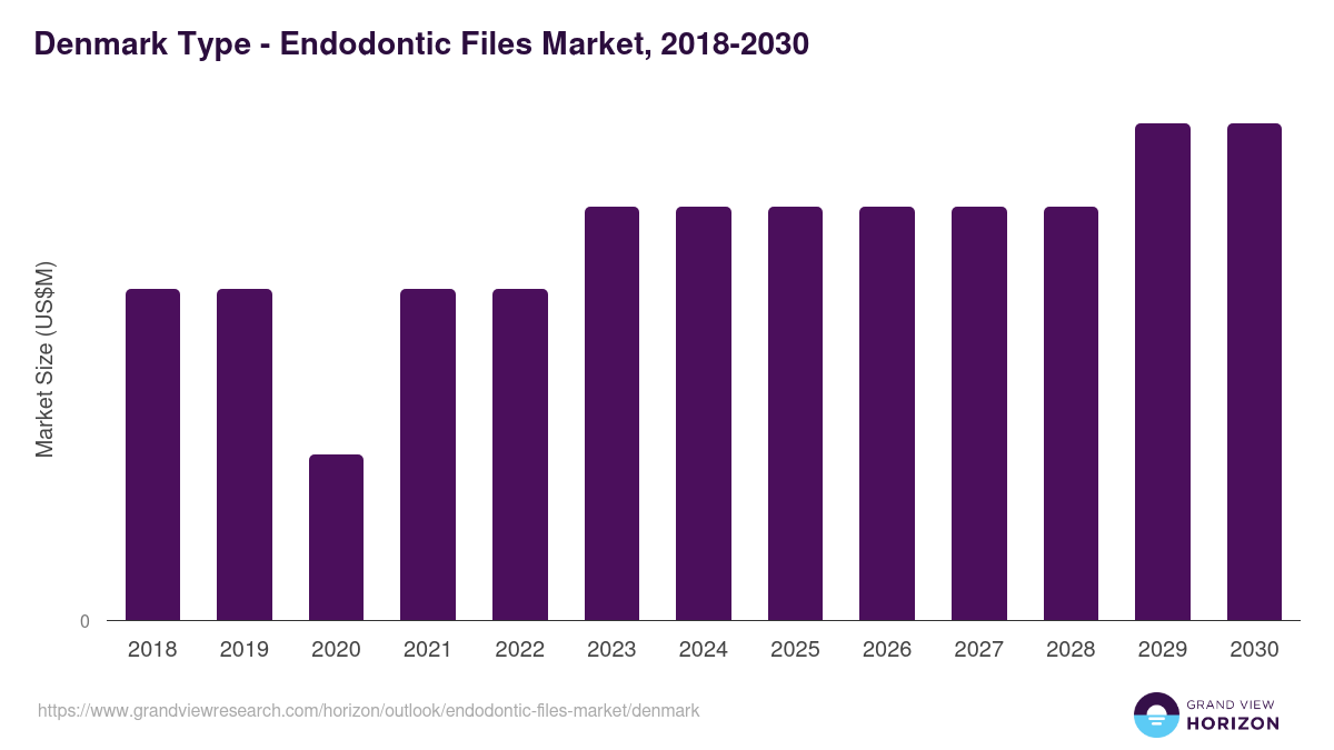 Denmark endodontic files market, 2018-2030 (US$M)