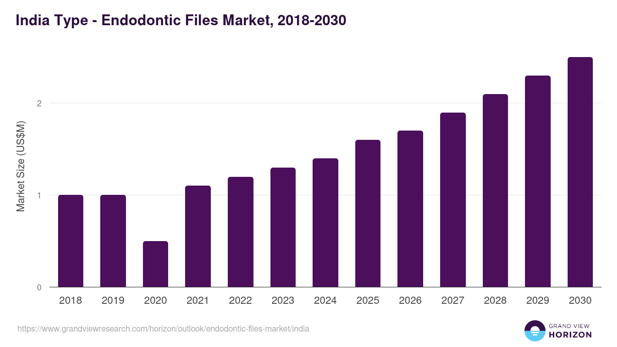 India endodontic files market, 2018-2030 (US$M)