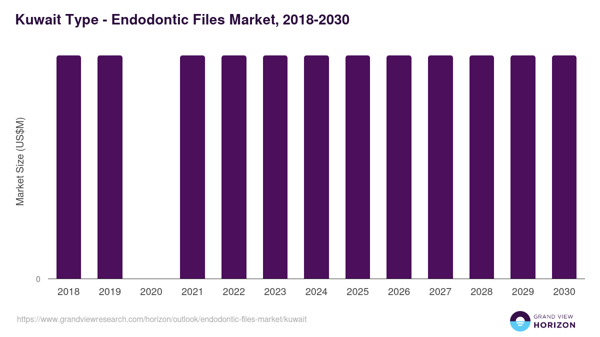 Kuwait endodontic files market, 2018-2030 (US$M)