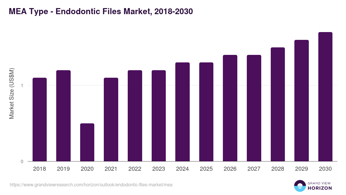 Middle East & Africa endodontic files market, 2018-2030 (US$M)