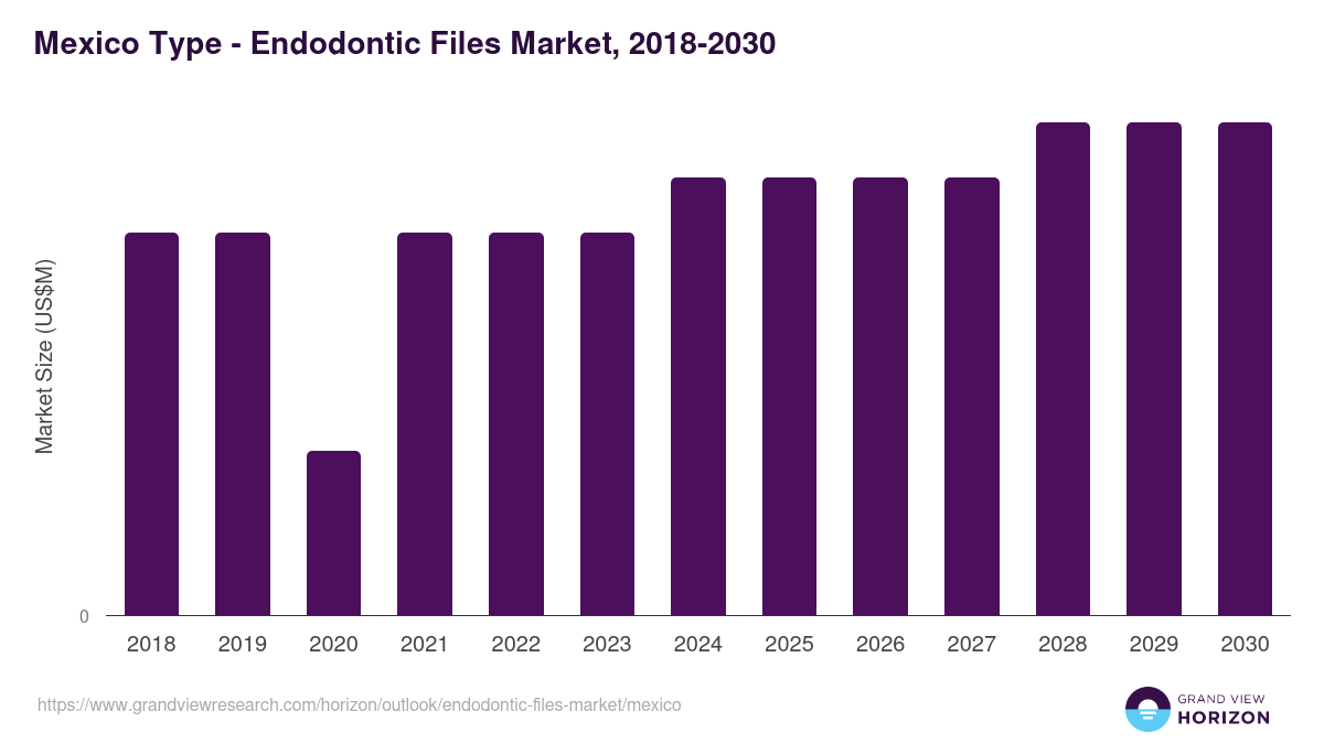 Mexico endodontic files market, 2018-2030 (US$M)
