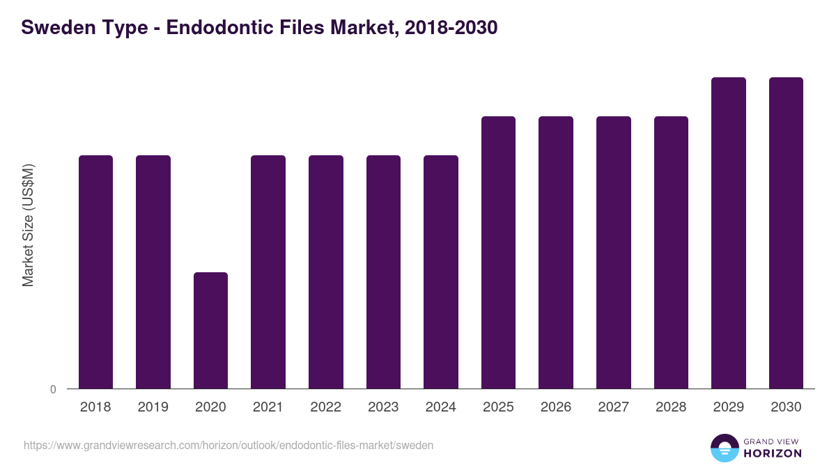 Sweden endodontic files market, 2018-2030 (US$M)