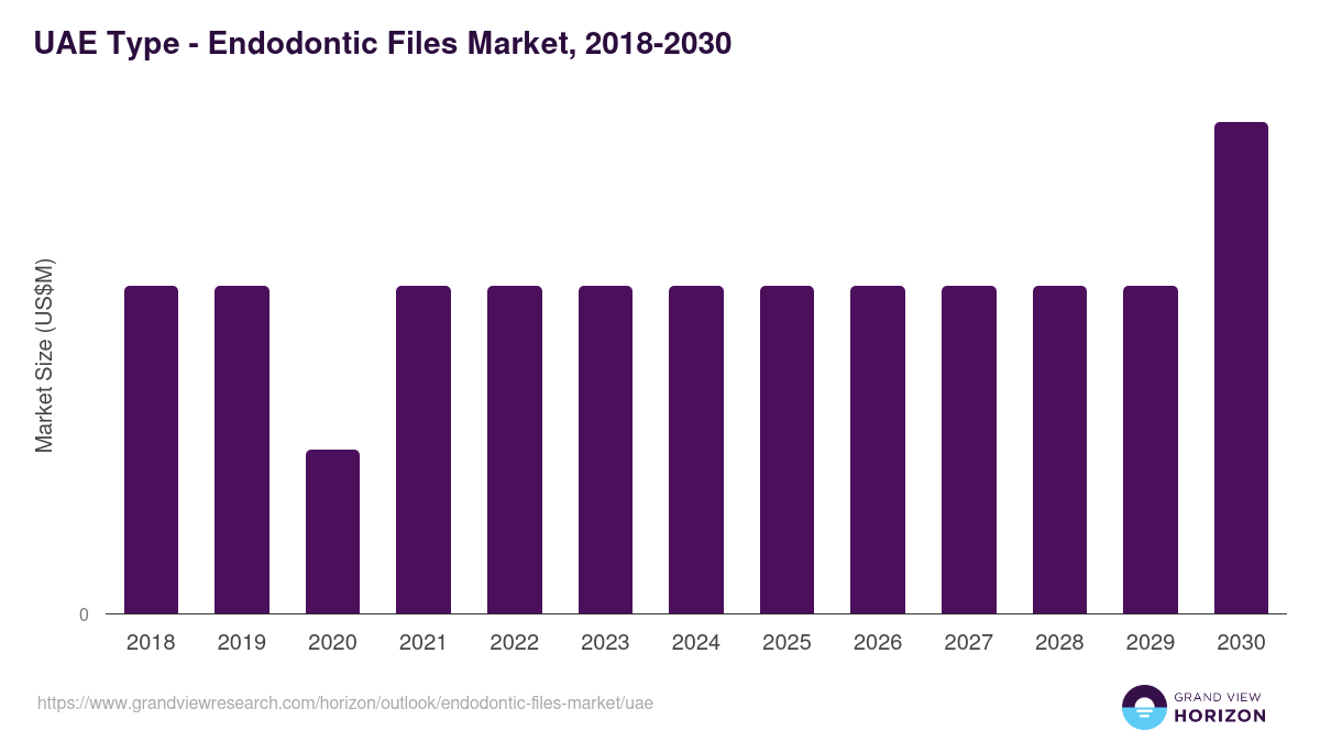 UAE endodontic files market, 2018-2030 (US$M)