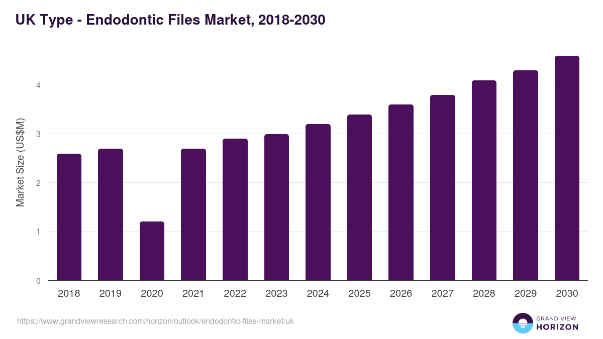UK endodontic files market, 2018-2030 (US$M)