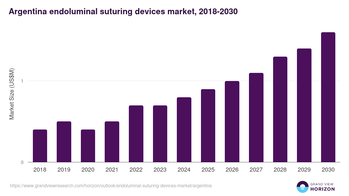Argentina endoluminal suturing devices market, 2018-2030 (US$M)