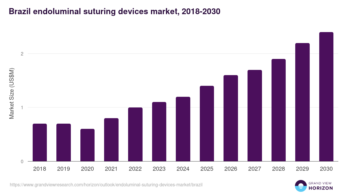 Brazil endoluminal suturing devices market, 2018-2030 (US$M)
