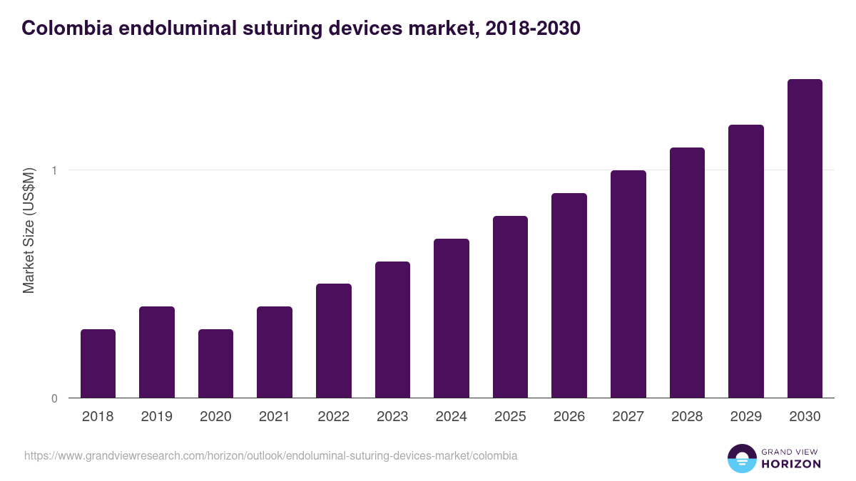 Colombia endoluminal suturing devices market, 2018-2030 (US$M)