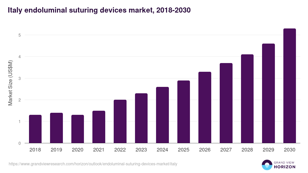 Italy endoluminal suturing devices market, 2018-2030 (US$M)