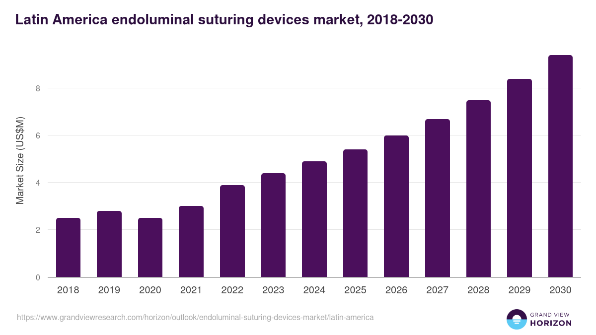 Latin America endoluminal suturing devices market, 2018-2030 (US$M)