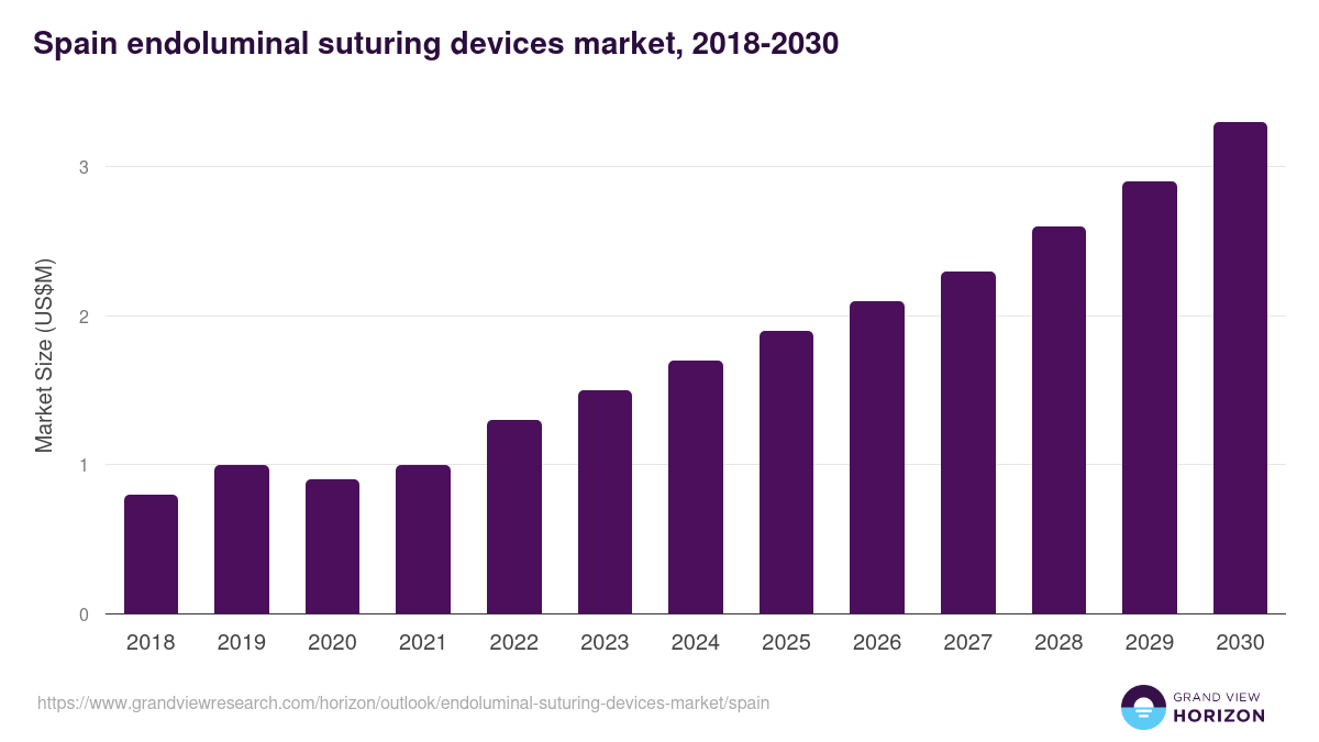 Spain endoluminal suturing devices market, 2018-2030 (US$M)