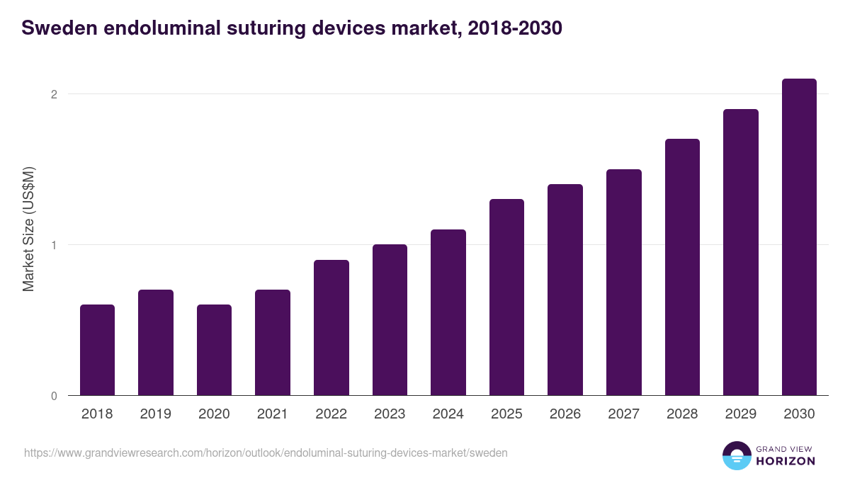 Sweden endoluminal suturing devices market, 2018-2030 (US$M)