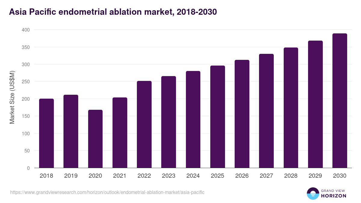 Asia Pacific endometrial ablation market, 2018-2030 (US$M)