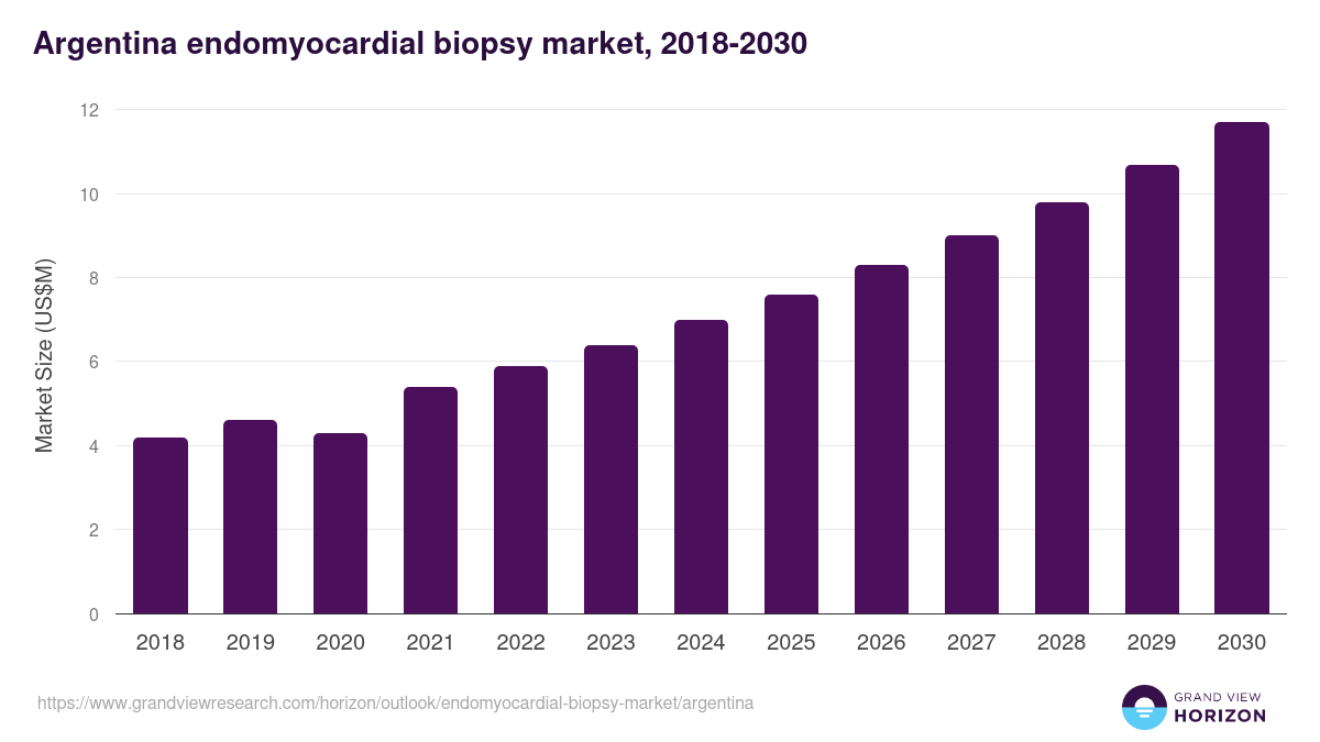 Argentina endomyocardial biopsy market, 2018-2030 (US$M)