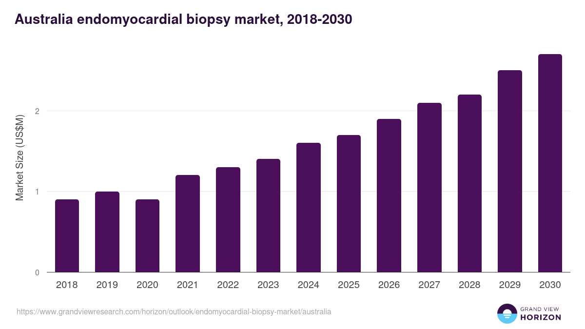 Australia endomyocardial biopsy market, 2018-2030 (US$M)
