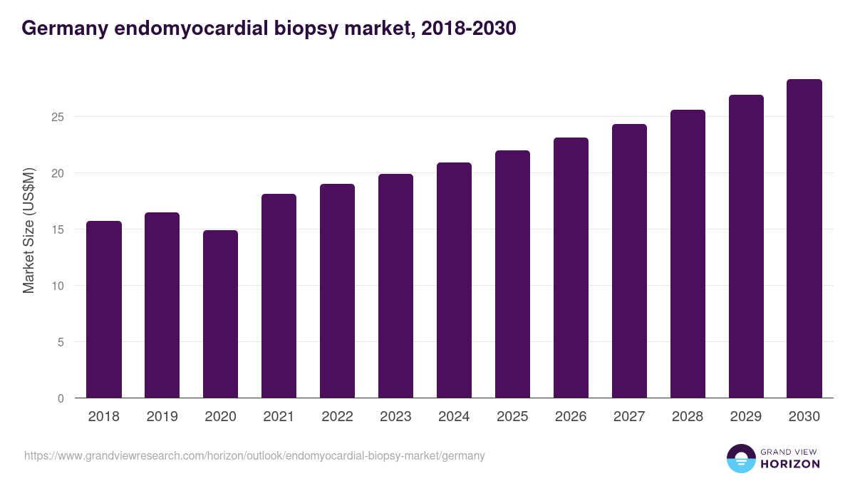 Germany endomyocardial biopsy market, 2018-2030 (US$M)