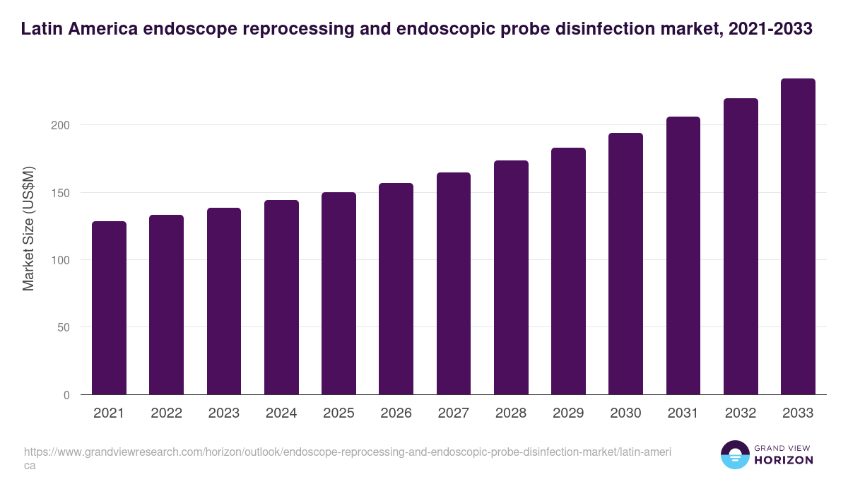 Latin America endoscope reprocessing and endoscopic probe disinfection market, 2021-2033 (US$M)