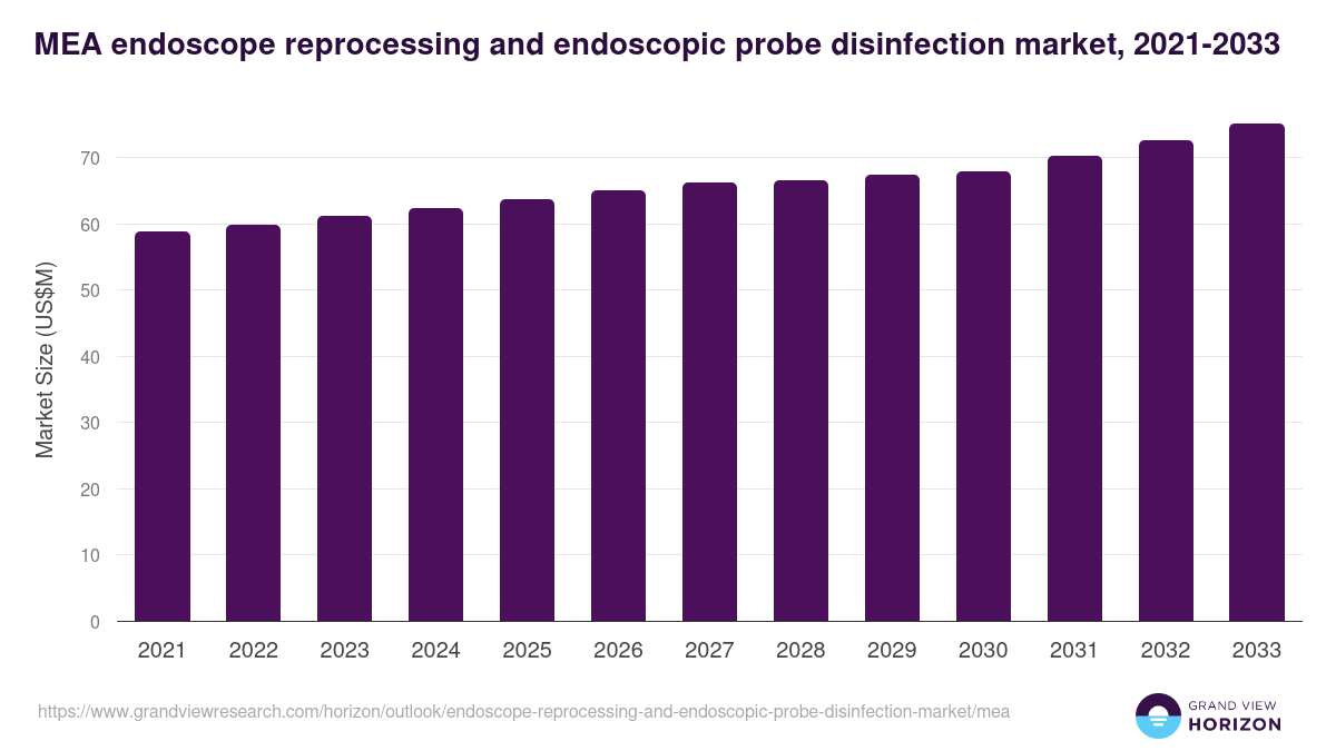Middle East & Africa endoscope reprocessing and endoscopic probe disinfection market, 2021-2033 (US$M)
