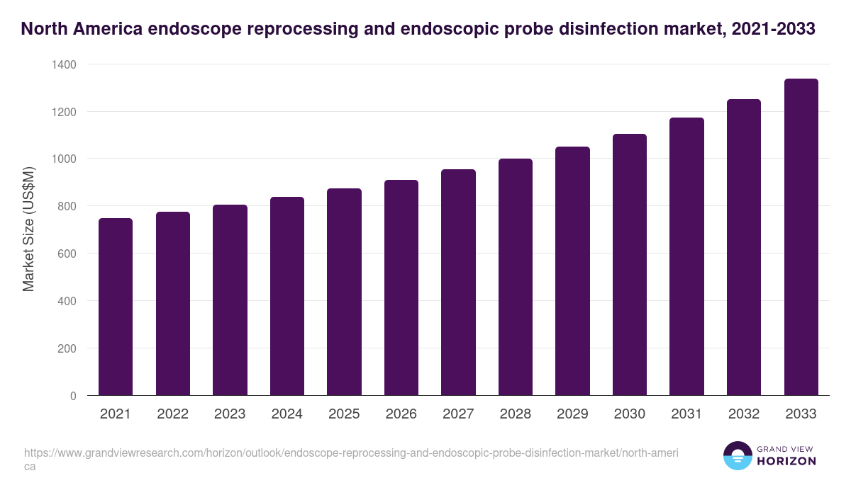 North America endoscope reprocessing and endoscopic probe disinfection market, 2021-2033 (US$M)
