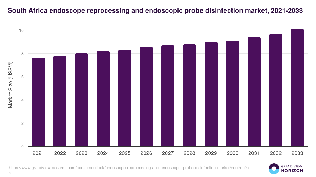 South Africa endoscope reprocessing and endoscopic probe disinfection market, 2021-2033 (US$M)
