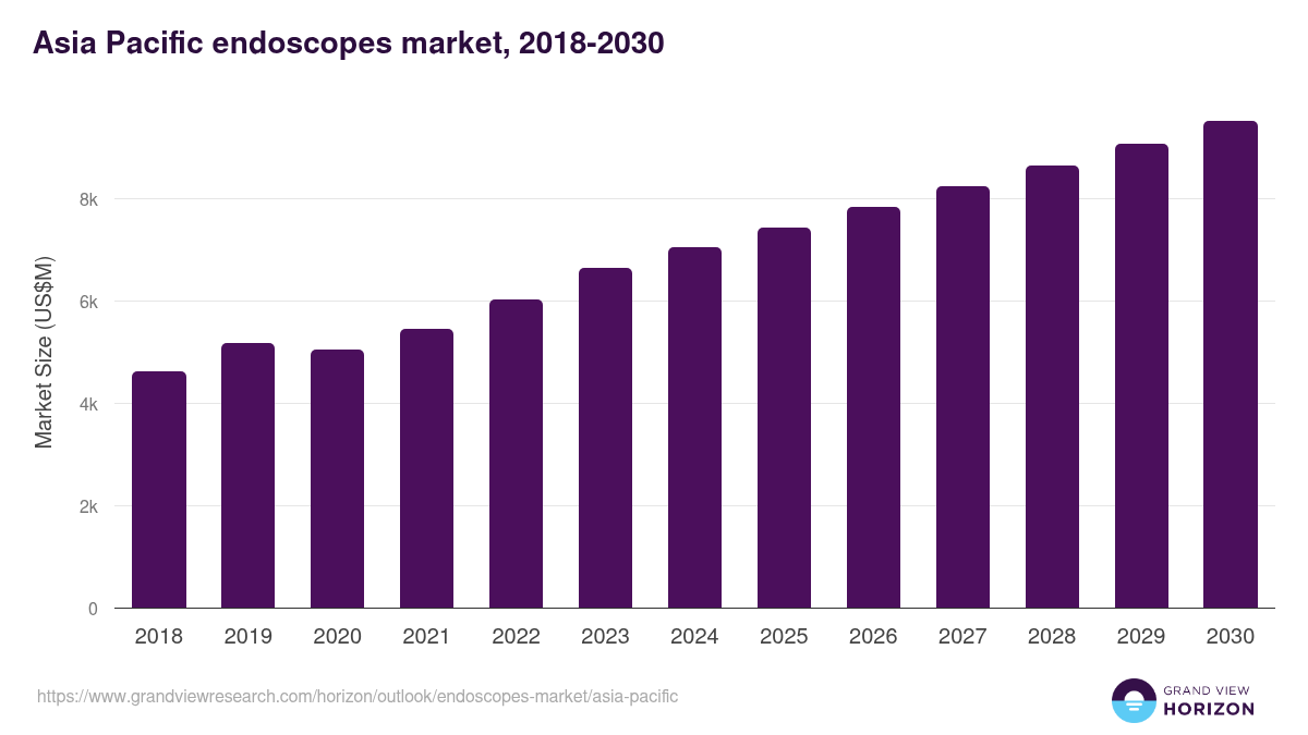 Asia Pacific endoscopes market, 2018-2030 (US$M)