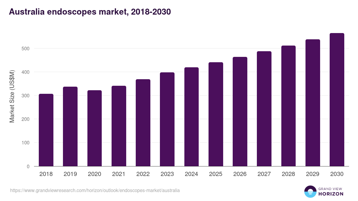 Australia endoscopes market, 2018-2030 (US$M)