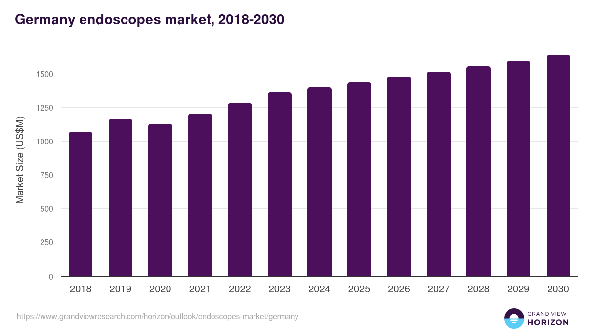 Germany endoscopes market, 2018-2030 (US$M)