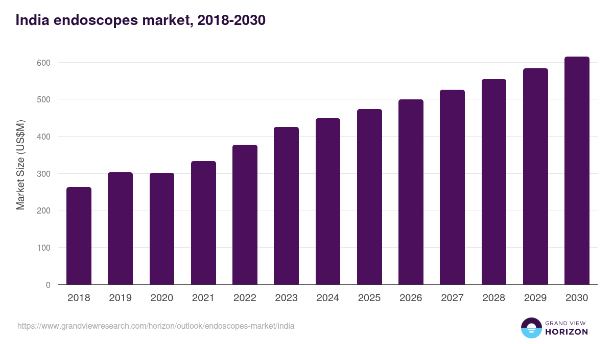 India endoscopes market, 2018-2030 (US$M)