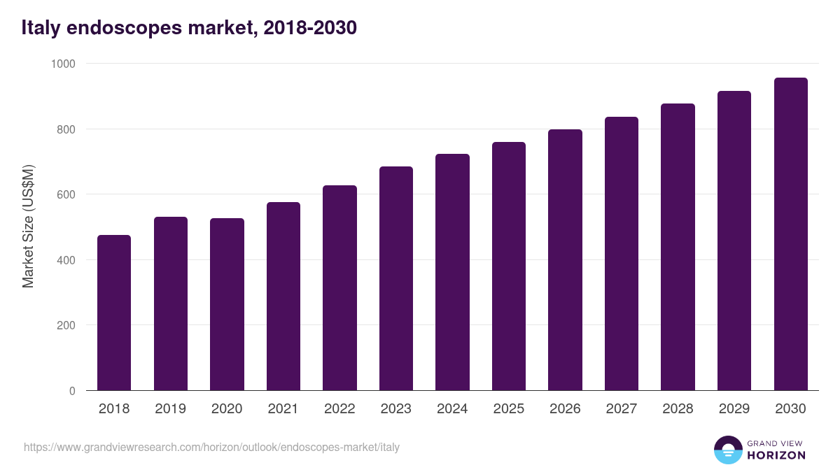 Italy endoscopes market, 2018-2030 (US$M)