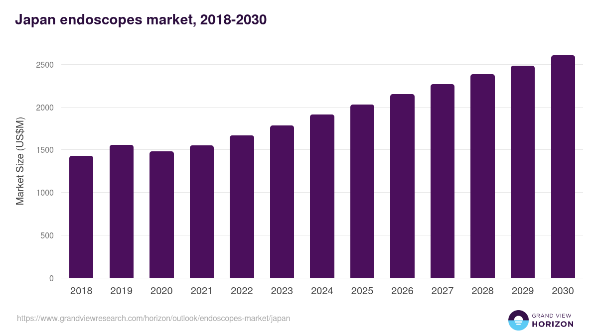 Japan endoscopes market, 2018-2030 (US$M)