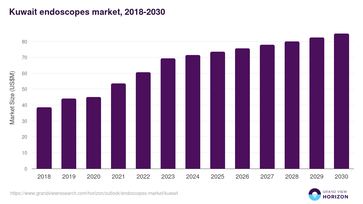 Kuwait endoscopes market, 2018-2030 (US$M)