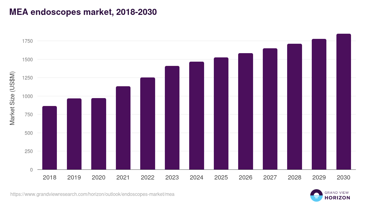 Middle East & Africa endoscopes market, 2018-2030 (US$M)