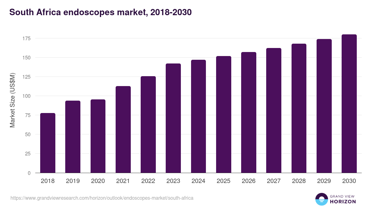 South Africa endoscopes market, 2018-2030 (US$M)
