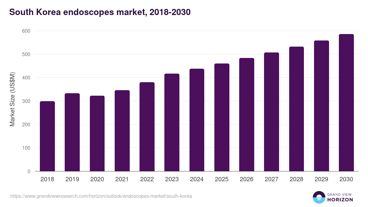 South Korea endoscopes market, 2018-2030 (US$M)